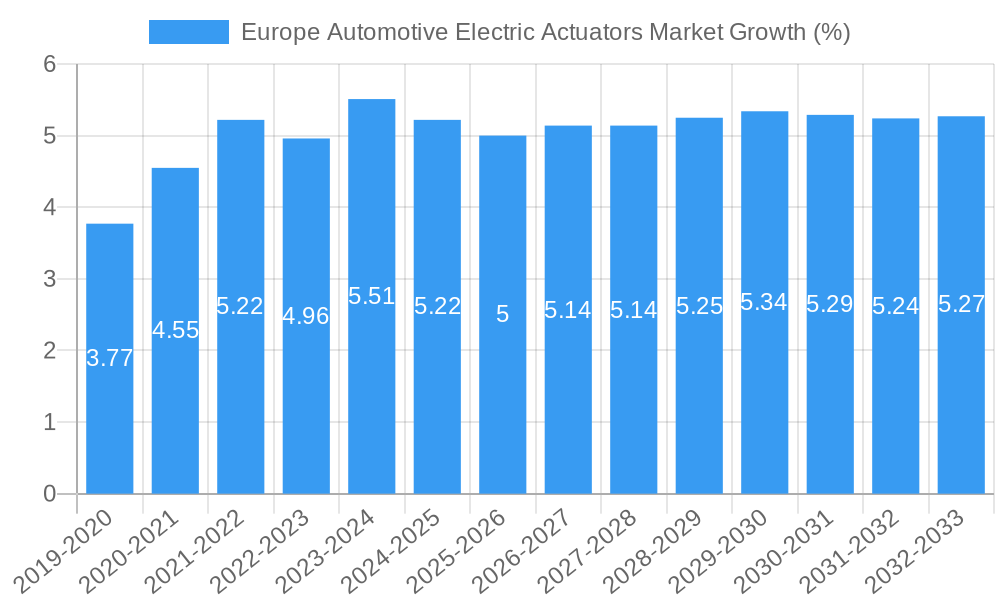 Europe Automotive Electric Actuators Market Growth