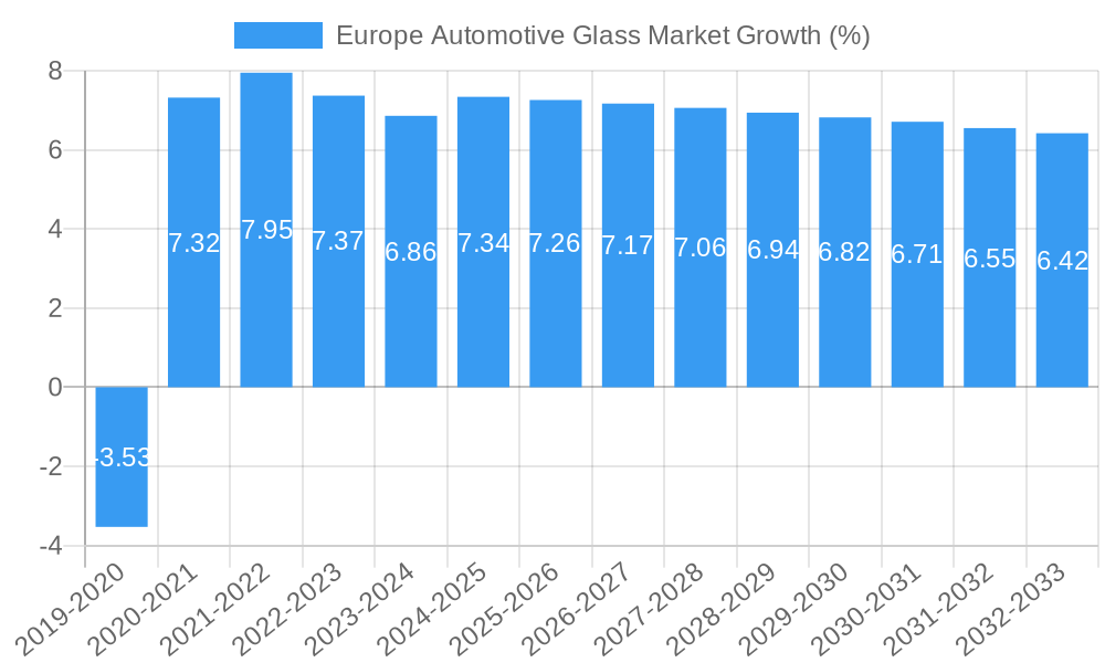 Europe Automotive Glass Market Growth