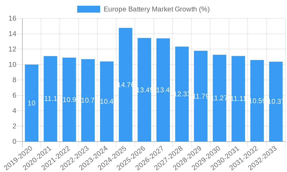 Europe Battery Market Growth