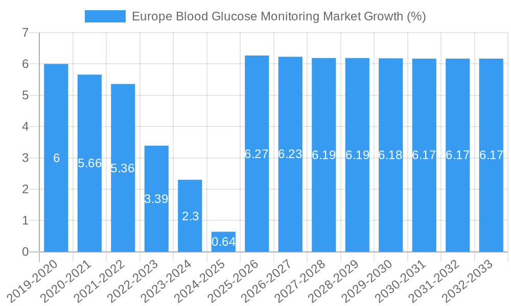 Europe Blood Glucose Monitoring Market Growth