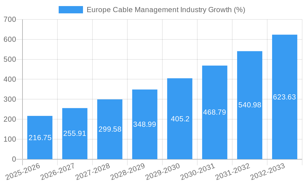 Europe Cable Management Industry Growth