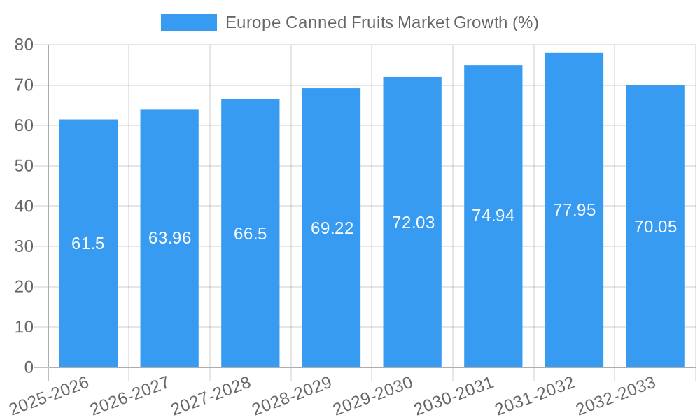Europe Canned Fruits Market Growth