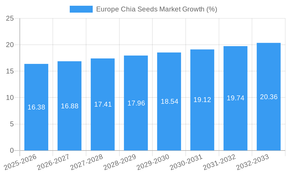 Europe Chia Seeds Market Growth