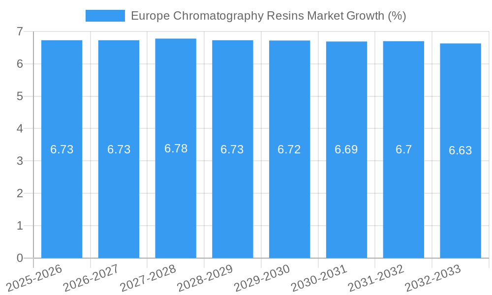 Europe Chromatography Resins Market Growth