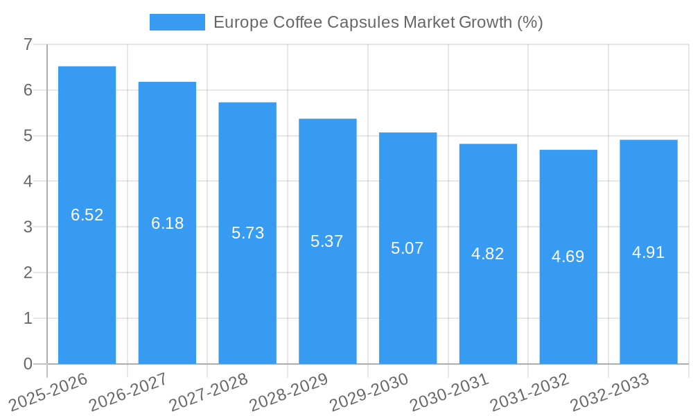 Europe Coffee Capsules Market Growth