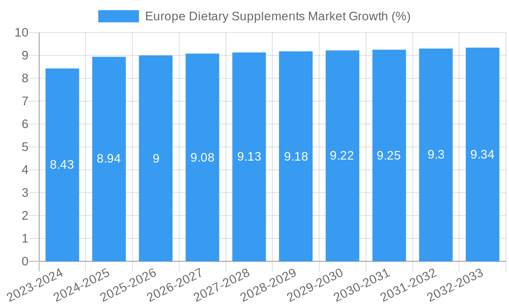 Europe Dietary Supplements Market Growth