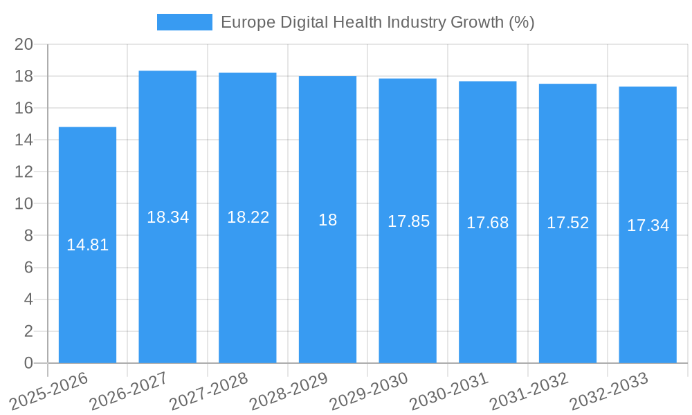 Europe Digital Health Industry Growth