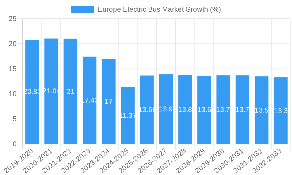 Europe Electric Bus Market Growth