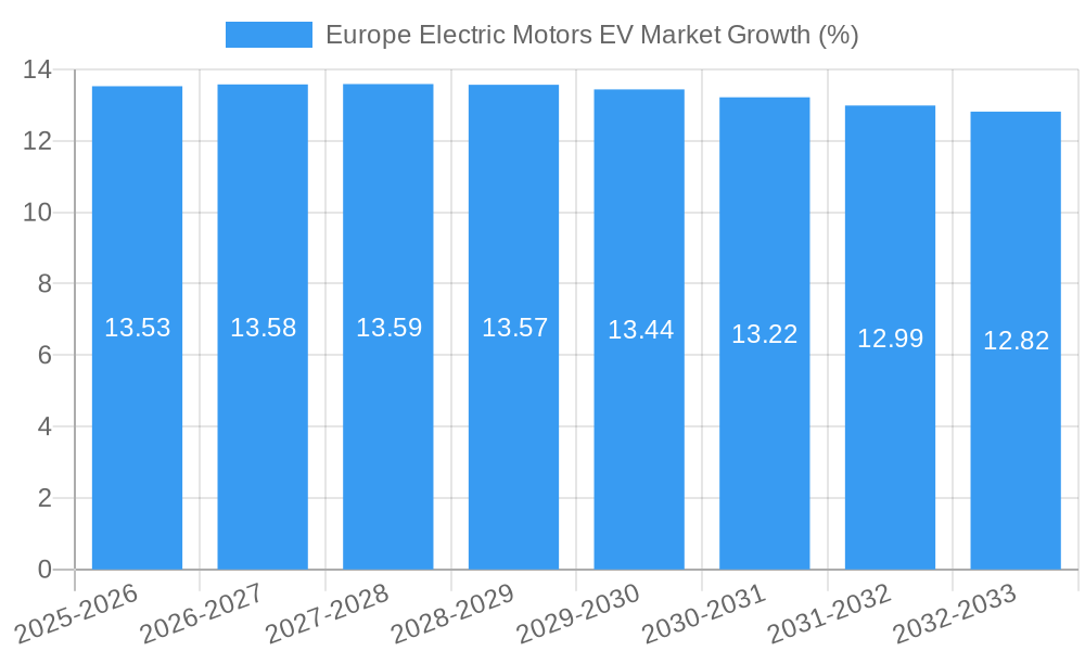 Europe Electric Motors EV Market Growth