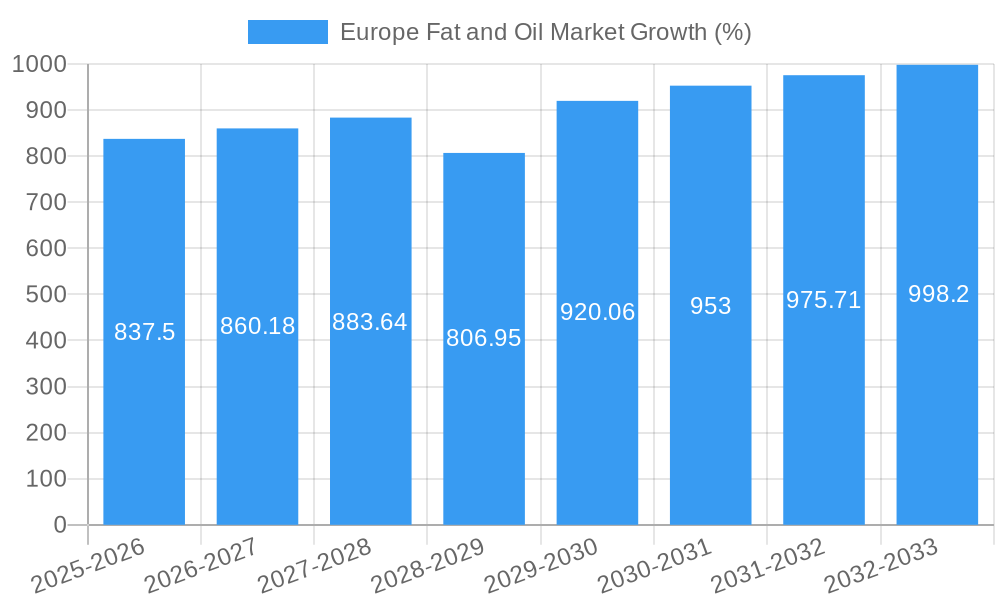 Europe Fat and Oil Market Growth