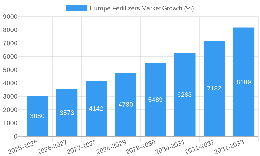 Europe Fertilizers Market Growth