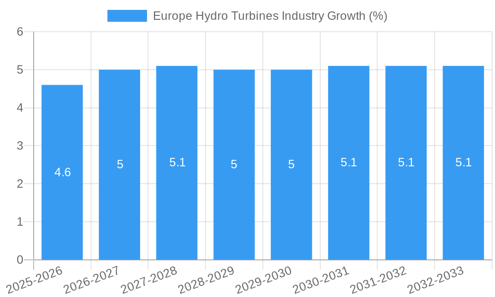 Europe Hydro Turbines Industry Growth