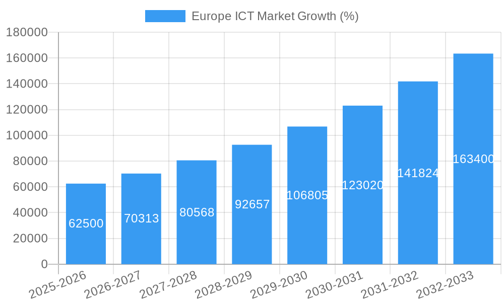 Europe ICT Market Growth