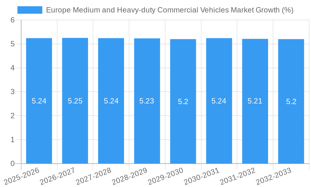 Europe Medium and Heavy-duty Commercial Vehicles Market Growth