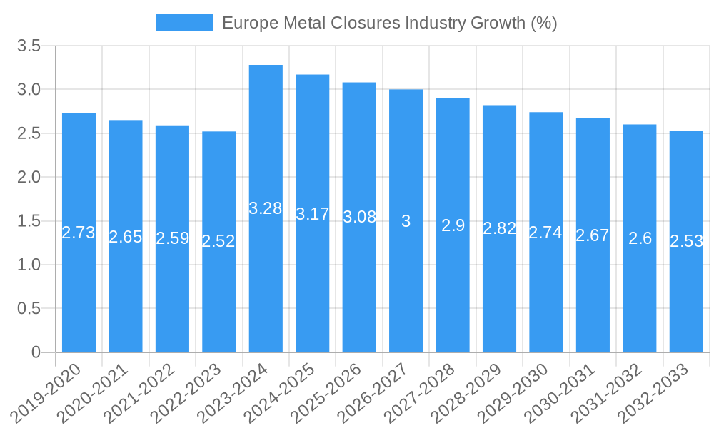 Europe Metal Closures Industry Growth