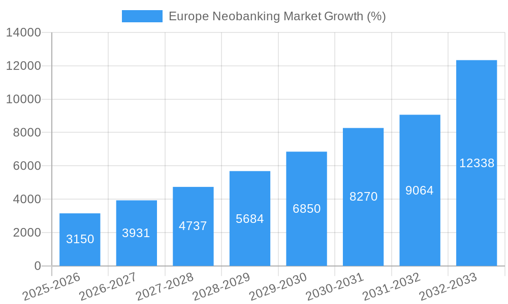 Europe Neobanking Market Growth