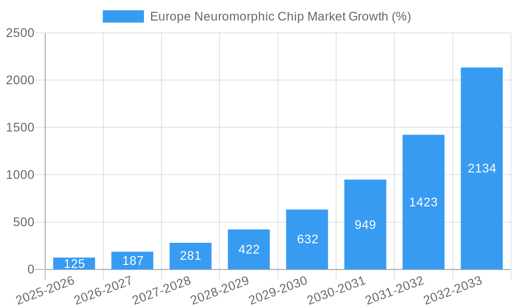 Europe Neuromorphic Chip Market Growth