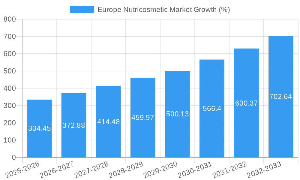 Europe Nutricosmetic Market Growth