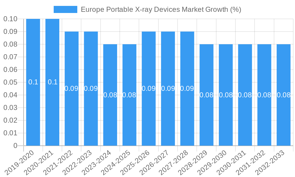 Europe Portable X-ray Devices Market Growth