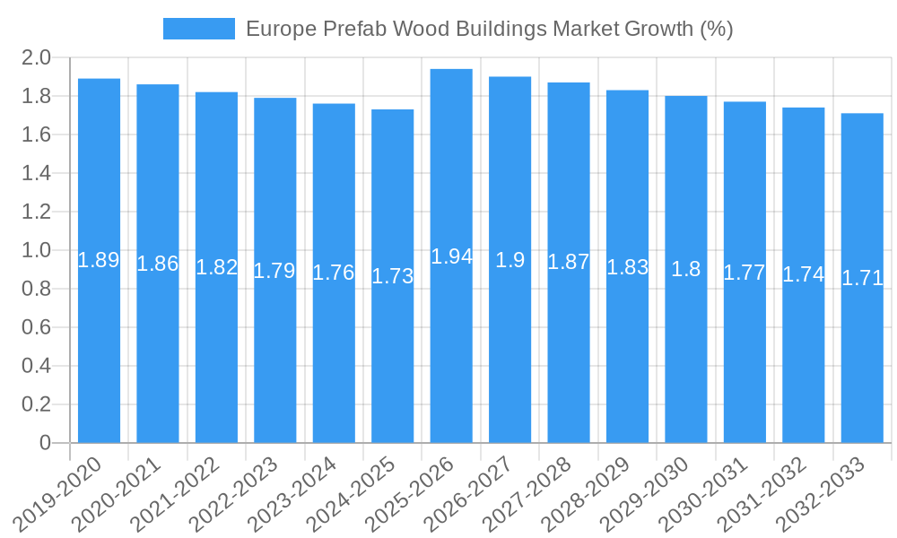 Europe Prefab Wood Buildings Market Growth