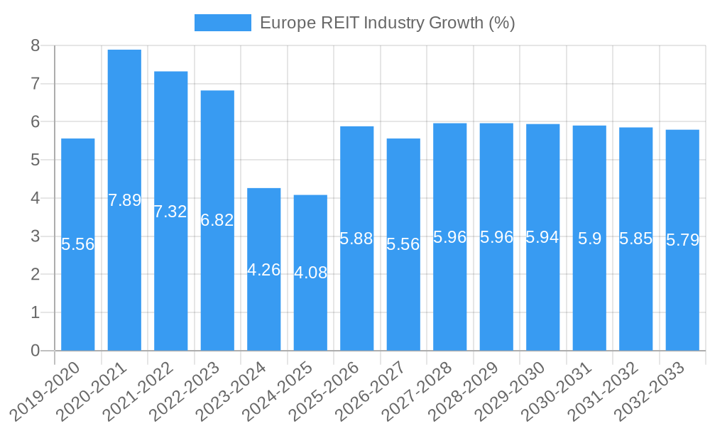 Europe REIT Industry Growth