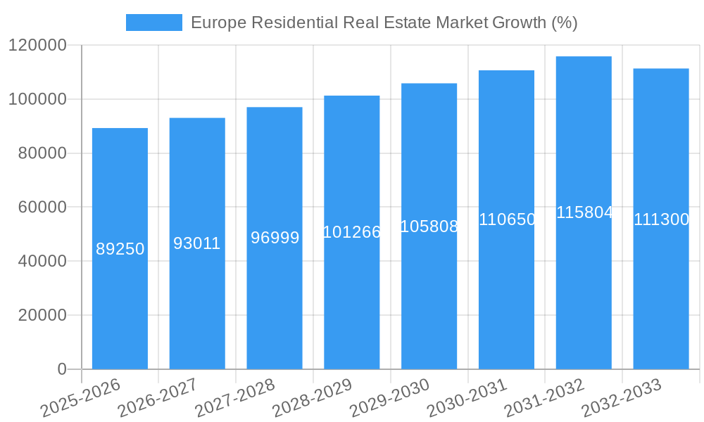 Europe Residential Real Estate Market Growth