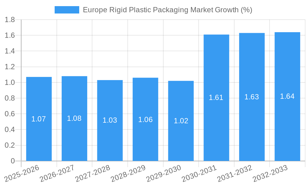 Europe Rigid Plastic Packaging Market Growth