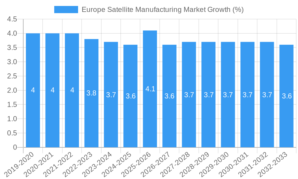 Europe Satellite Manufacturing Market Growth