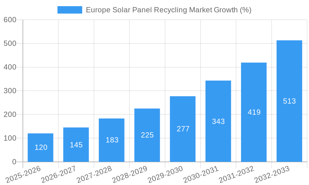 Europe Solar Panel Recycling Market Growth