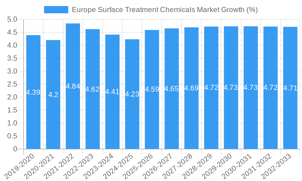 Europe Surface Treatment Chemicals Market Growth