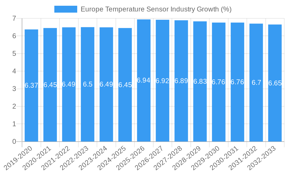 Europe Temperature Sensor Industry Growth