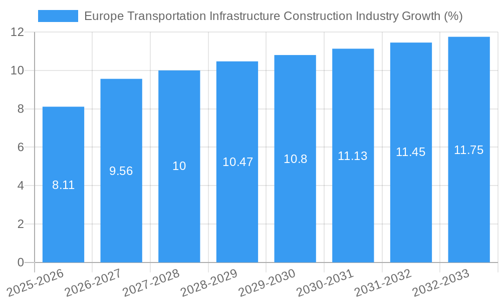 Europe Transportation Infrastructure Construction Industry Growth