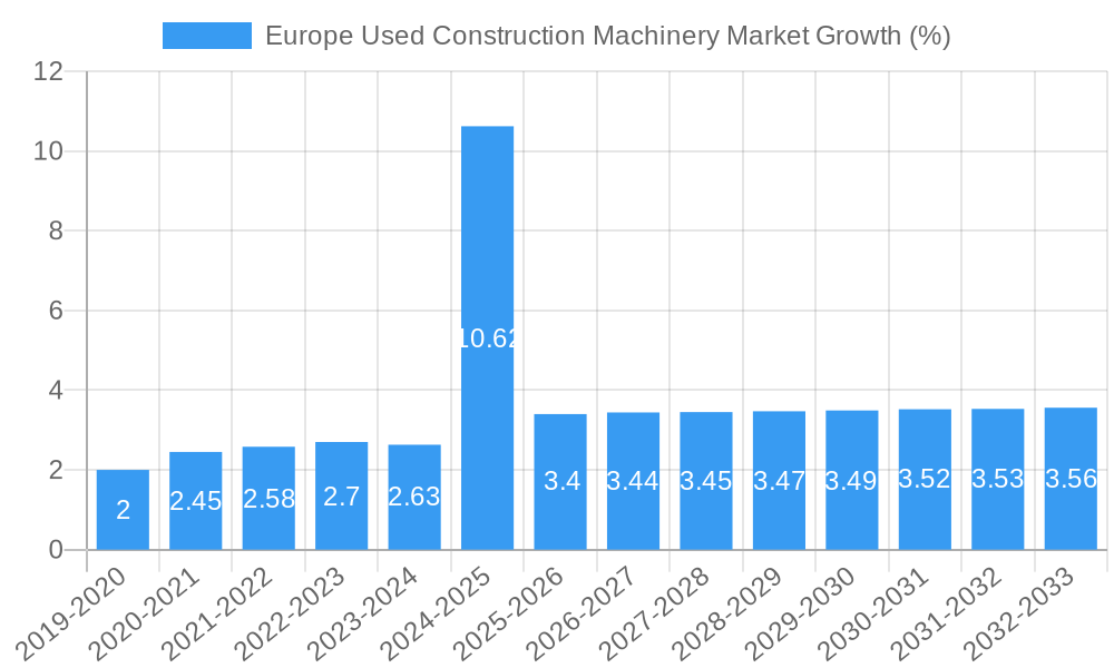 Europe Used Construction Machinery Market Growth