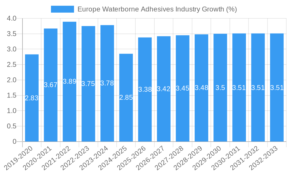 Europe Waterborne Adhesives Industry Growth