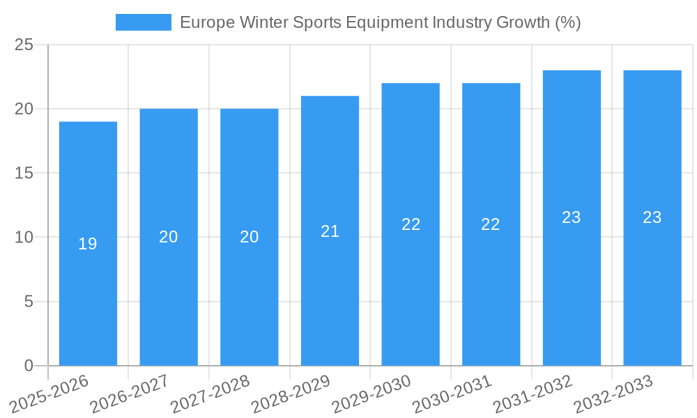 Europe Winter Sports Equipment Industry Growth