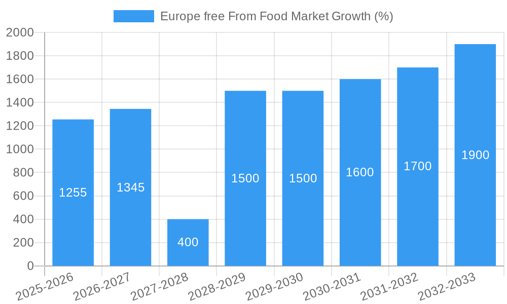 Europe free From Food Market Growth