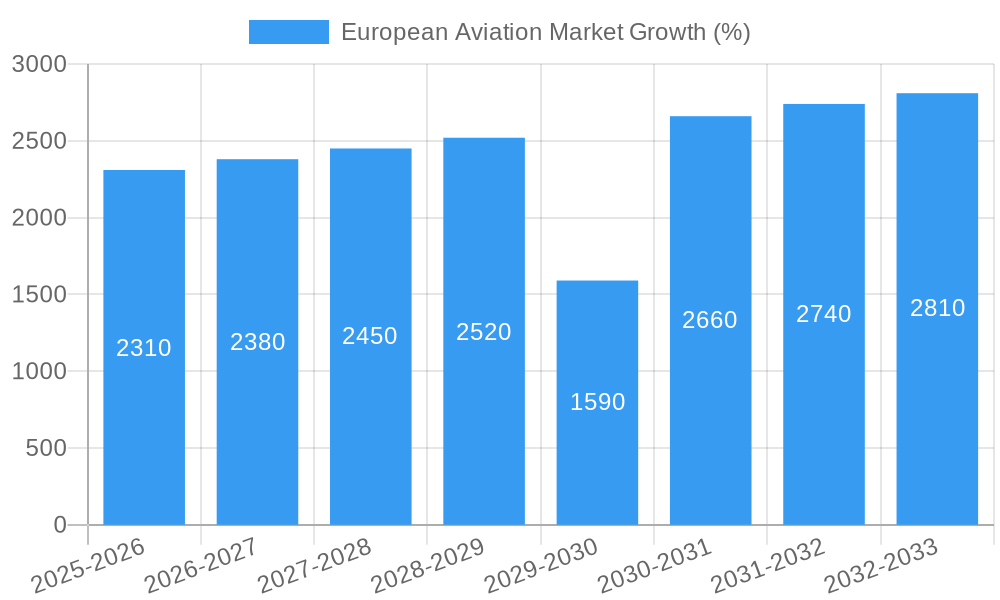 European Aviation Market Growth