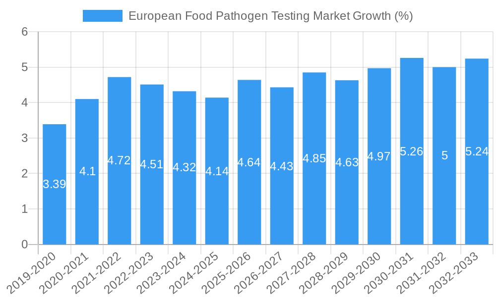 European Food Pathogen Testing Market Growth