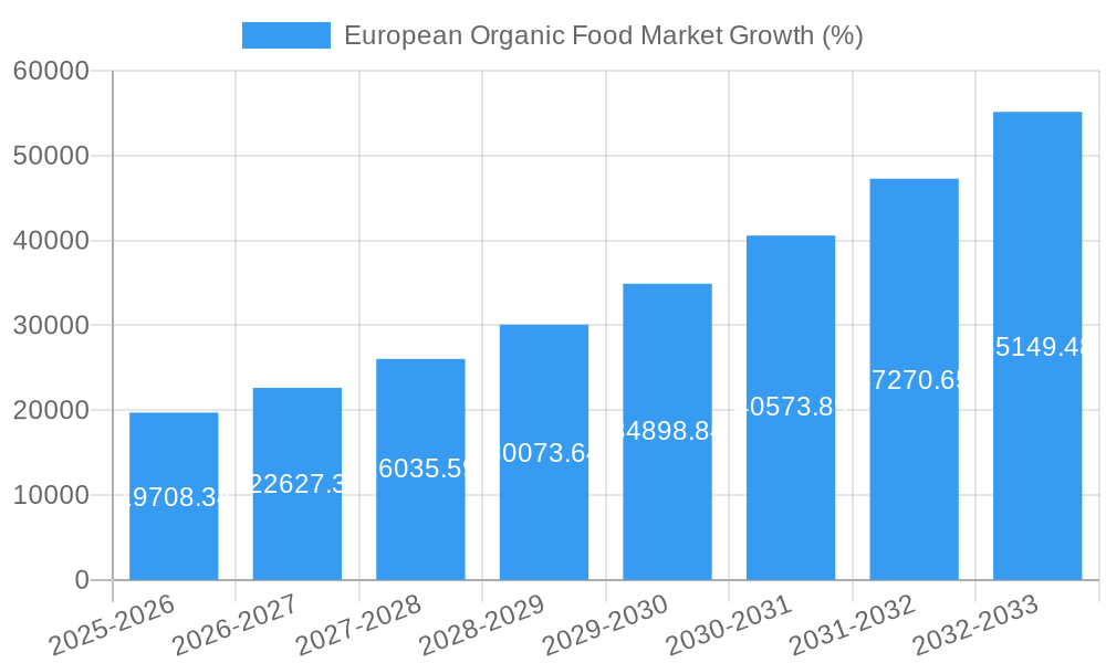 European Organic Food Market Growth