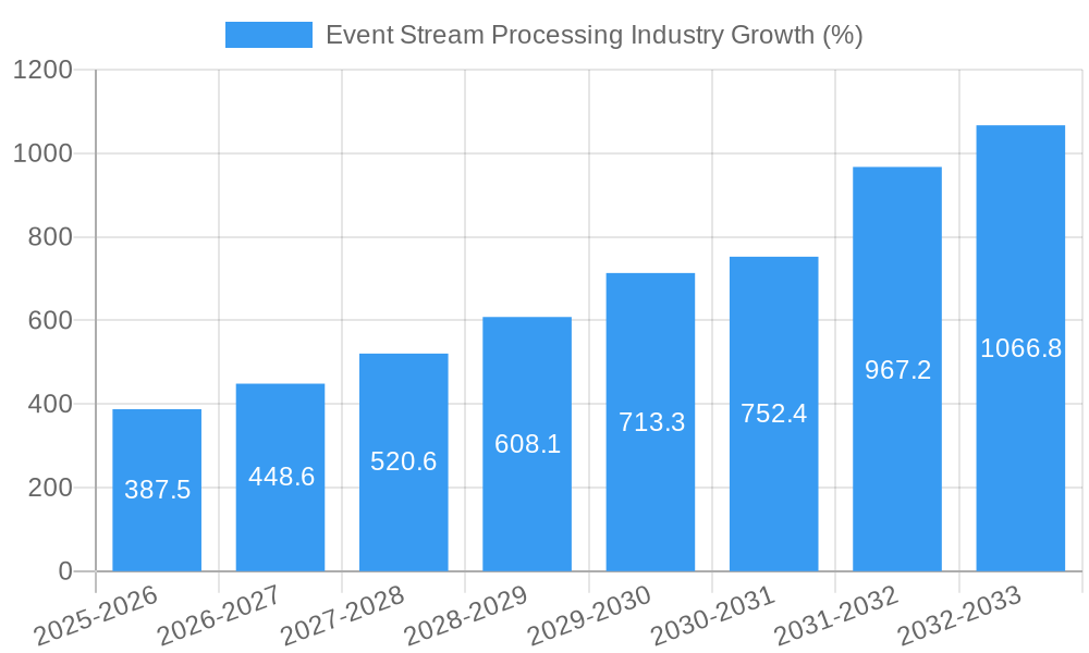 Event Stream Processing Industry Growth