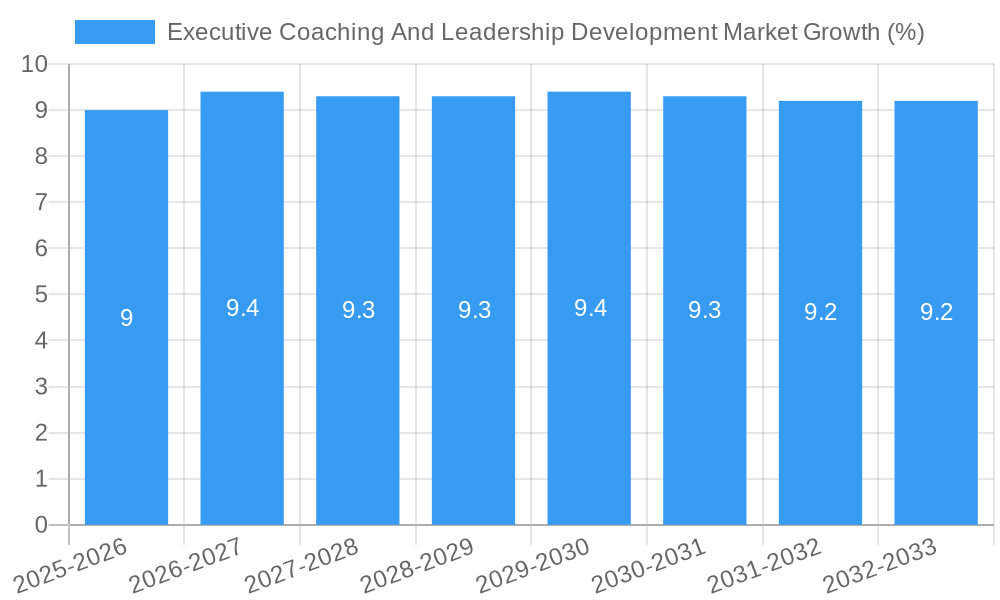 Executive Coaching And Leadership Development Market Growth