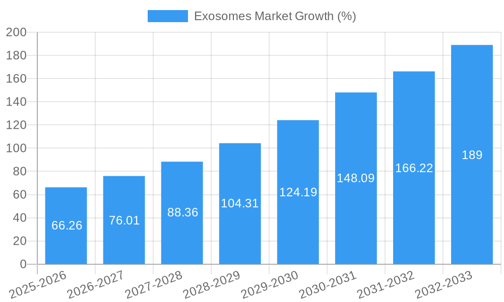 Exosomes Market Growth