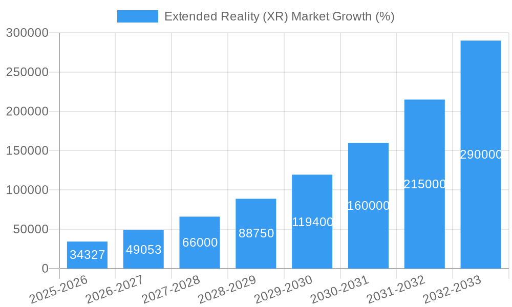 Extended Reality (XR) Market Growth
