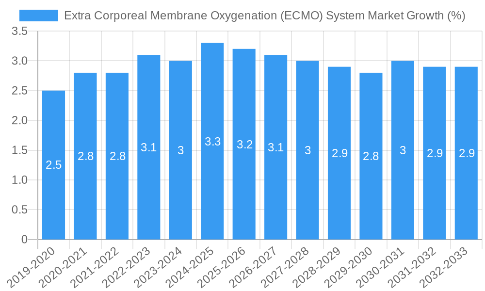 Extra Corporeal Membrane Oxygenation (ECMO) System Market Growth