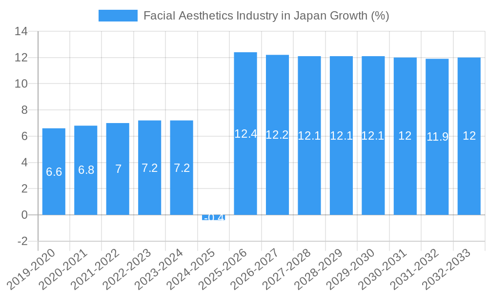 Facial Aesthetics Industry in Japan Growth