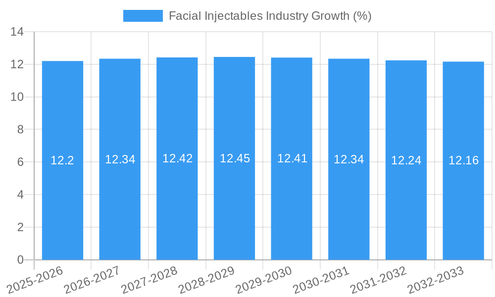 Facial Injectables Industry Growth