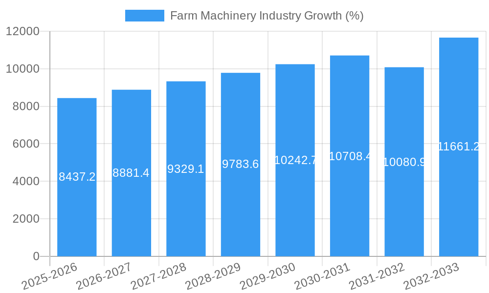 Farm Machinery Industry Growth