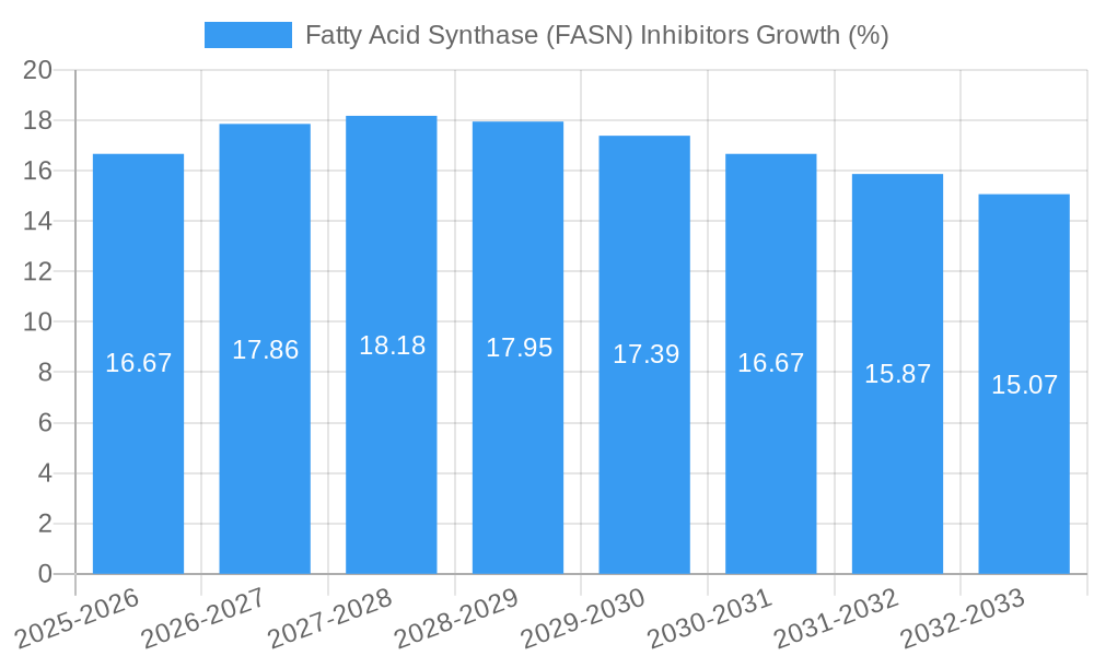 Fatty Acid Synthase (FASN) Inhibitors Growth