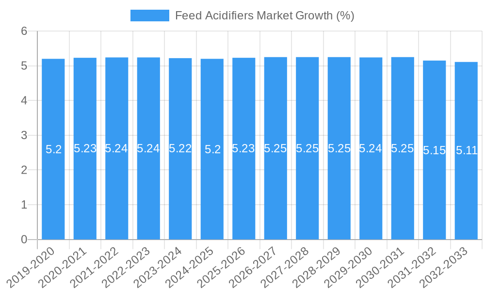 Feed Acidifiers Market Growth