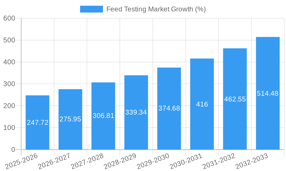 Feed Testing Market Growth